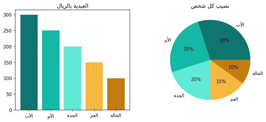 من أين جاءت العيدية؟